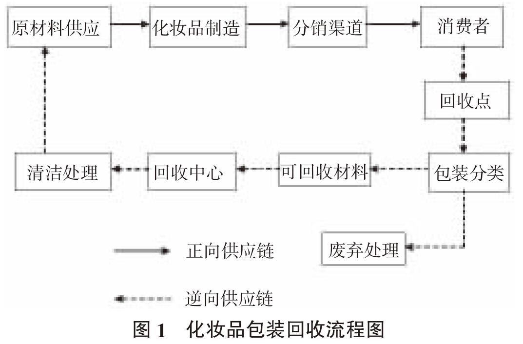 閉環(huán)供應(yīng)鏈視角下化妝品包裝回收研究