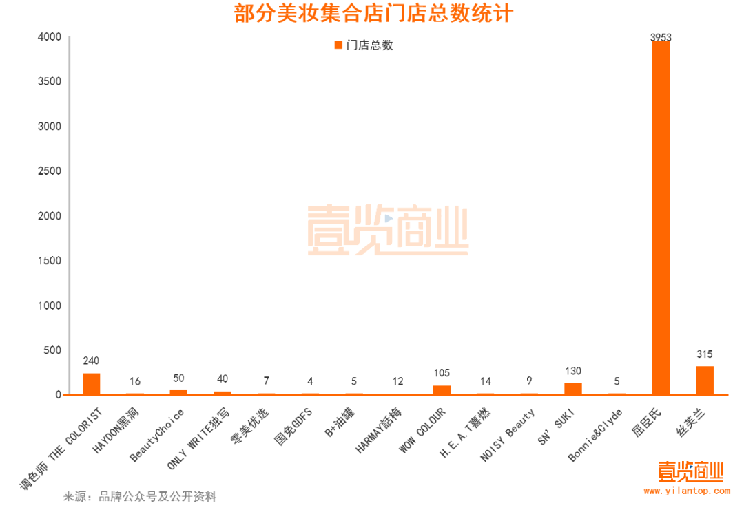 2022年了，美妝集合店活得怎么樣？