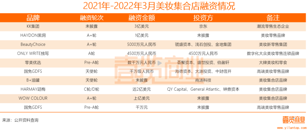 2022年了，美妝集合店活得怎么樣？