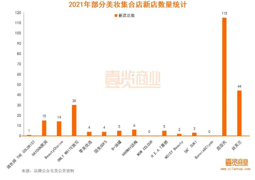 2022年了，美妝集合店活得怎么樣？