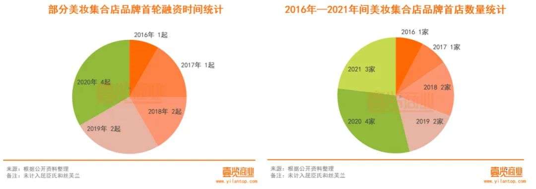 2022年了，美妝集合店活得怎么樣？