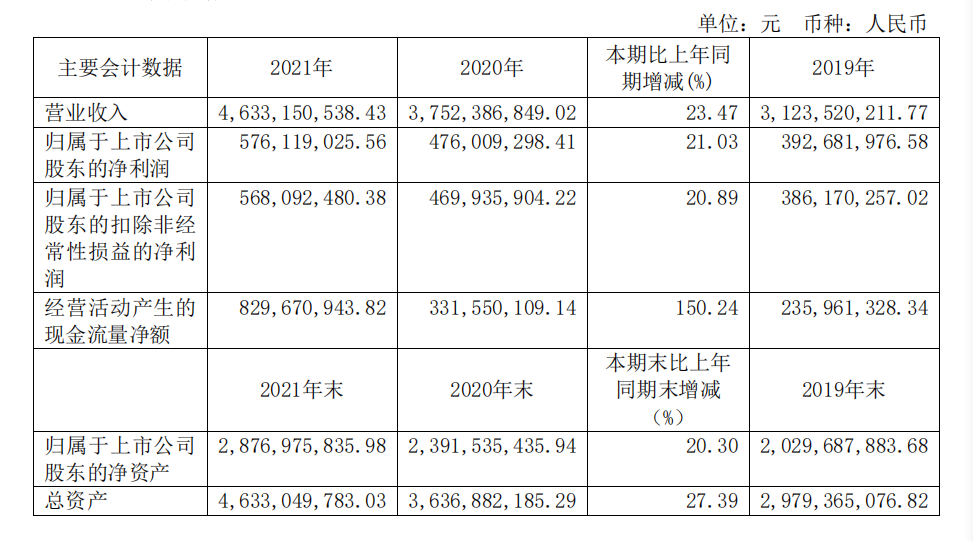 頭部化妝品企業(yè)盤(pán)點(diǎn)：上海家化增速掉隊(duì)，貝泰妮押寶薇諾娜