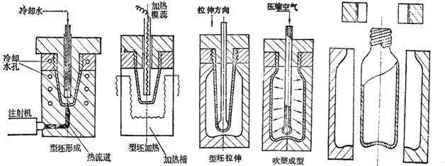 什么是中空吹塑？中空吹塑的全面知識(shí)