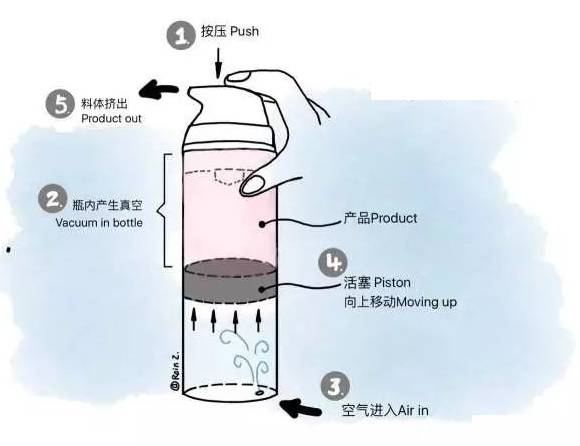 采購真空瓶容器這些基礎(chǔ)知識要了解