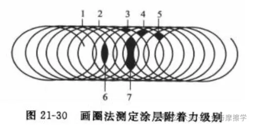 常見的涂層結(jié)合力測試方法及標準